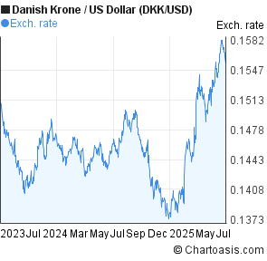 Danish Krone to US Dollar (DKK/USD) 2 years forex chart