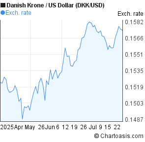 Danish Krone to US Dollar (DKK/USD) 3 months forex chart