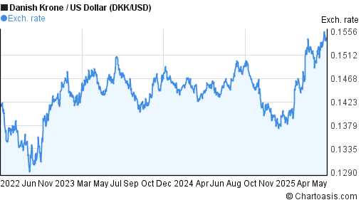 3 Years DKK USD Chart Danish Krone US Dollar Rates