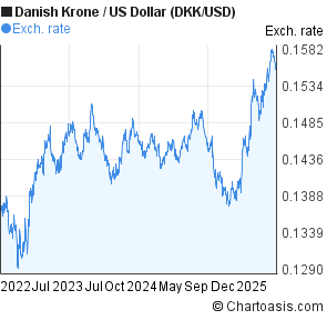 Danish Krone to US Dollar (DKK/USD) 3 years forex chart