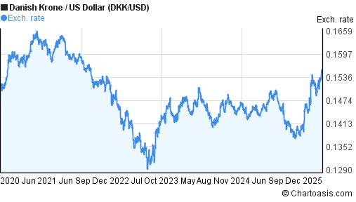 5-years-dkk-usd-chart-danish-krone-us-dollar-rates