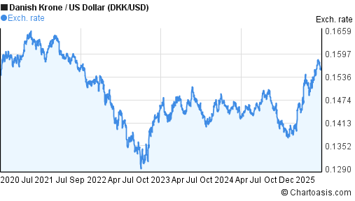 5 Years DKK USD Chart Danish Krone US Dollar Rates