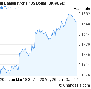 Danish Krone to US Dollar (DKK/USD) 6 months forex chart