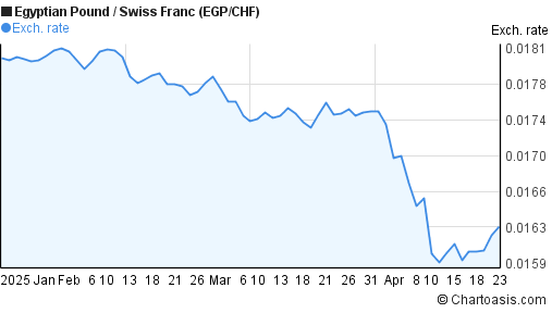 Egyptian Pound to Swiss Franc (EGP/CHF) 3 months forex chart