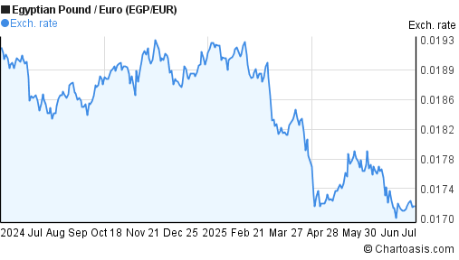 1-year-egp-eur-chart-egyptian-pound-euro-rates