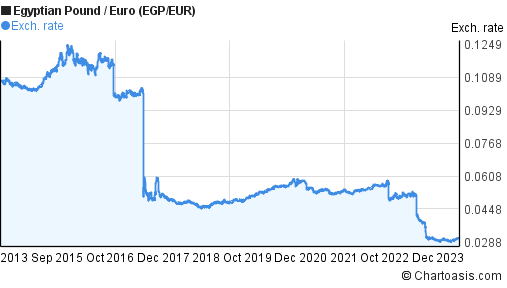 Pound Euro Chart 10 Years