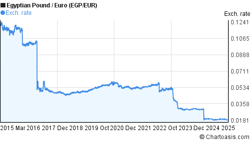 Pound Euro Chart 10 Years