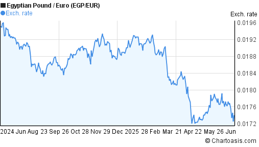 EGP EUR Chart Egyptian Pound Euro Rates egp-eur-chart-egyptian-pound-euro-rates