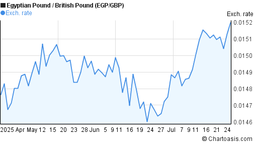 Egyptian Pound to British Pound (EGP/GBP) 3 months forex chart