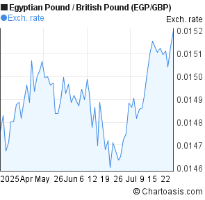Egyptian Pound to British Pound (EGP/GBP) 3 months forex chart