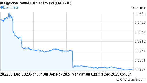 3 Years EGP GBP Chart Egyptian Pound British Pound 3-years-egp-gbp-chart-egyptian-pound-british-pound