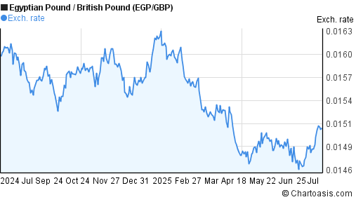 Egyptian Pound to British Pound (EGP/GBP) forex chart