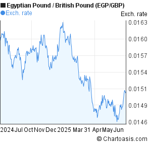 Egyptian Pound to British Pound (EGP/GBP) forex chart