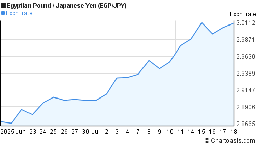 Egyptian Pound to Japanese Yen (EGP/JPY) 1 month forex chart
