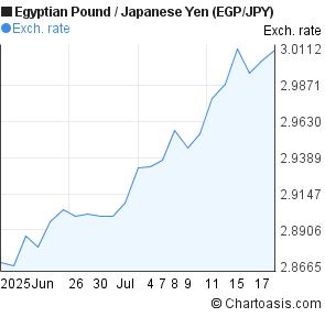Egyptian Pound to Japanese Yen (EGP/JPY) 1 month forex chart