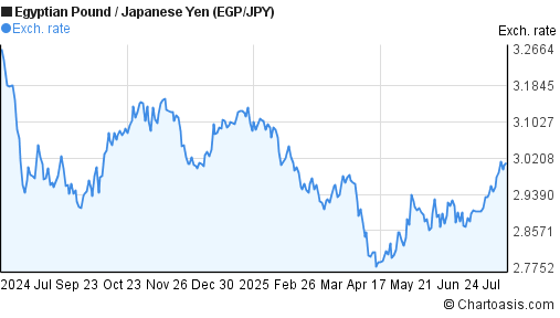 Egyptian Pound to Japanese Yen (EGP/JPY) 1 year forex chart