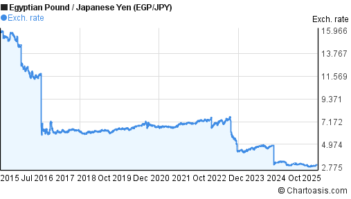 Egyptian Pound to Japanese Yen (EGP/JPY) 10 years forex chart