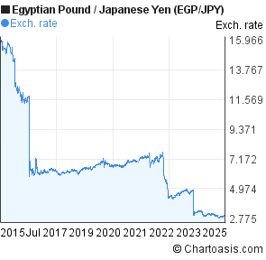 Egyptian Pound to Japanese Yen (EGP/JPY) 10 years forex chart