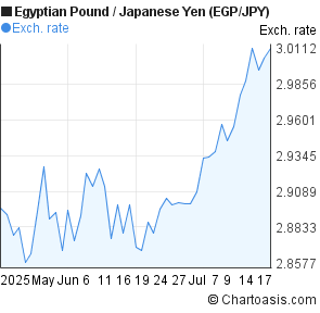 Egyptian Pound to Japanese Yen (EGP/JPY) 2 months forex chart