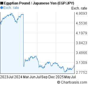 Egyptian Pound to Japanese Yen (EGP/JPY) 2 years forex chart