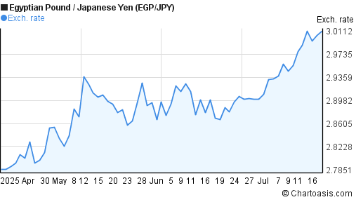 Egyptian Pound to Japanese Yen (EGP/JPY) 3 months forex chart