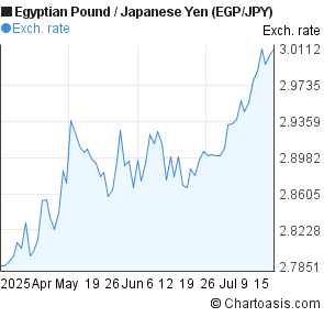 Egyptian Pound to Japanese Yen (EGP/JPY) 3 months forex chart