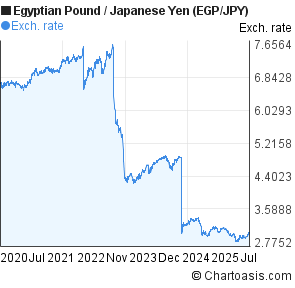 Egyptian Pound to Japanese Yen (EGP/JPY) 5 years forex chart