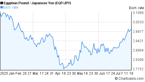 Egyptian Pound to Japanese Yen (EGP/JPY) 6 months forex chart