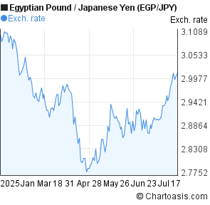 Egyptian Pound to Japanese Yen (EGP/JPY) 6 months forex chart