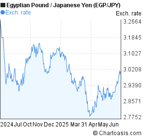 Egyptian Pound to Japanese Yen (EGP/JPY) forex chart