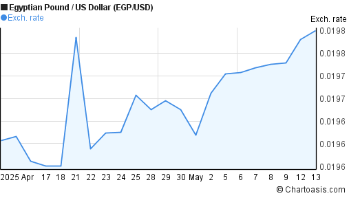 Usd To Egp Graph Usd To Egp Graph