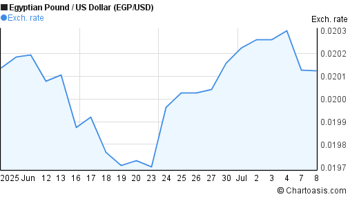 1 Month EGP USD Chart Egyptian Pound US Dollar Rates