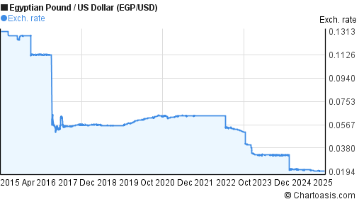 Egyptian Pound To Usd Chart