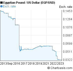 Dollar Vs Egp Chart