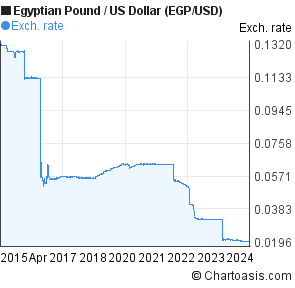 Egyptian Pound To Usd Chart