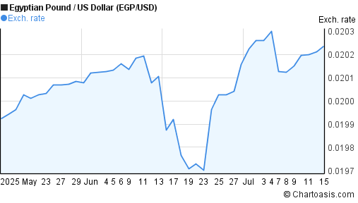 Usd egp forex