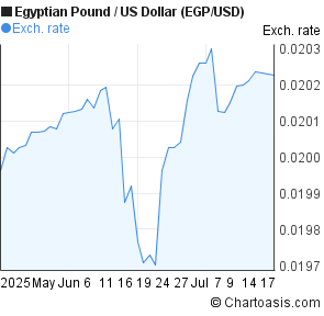 Egyptian Pound to US Dollar (EGP/USD) 2 months forex chart