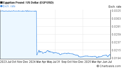 2 Years EGP USD Chart Egyptian Pound US Dollar Rates