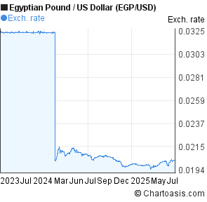 Egyptian Pound to US Dollar (EGP/USD) 2 years forex chart