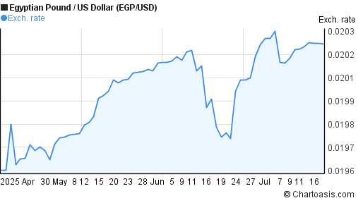 Egp to usd forex