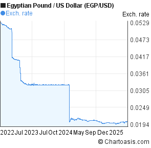 Egyptian Pound to US Dollar (EGP/USD) 3 years forex chart