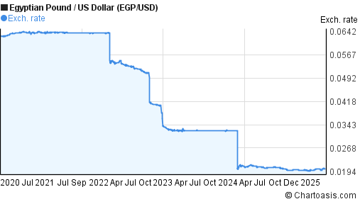 Usd egp forex