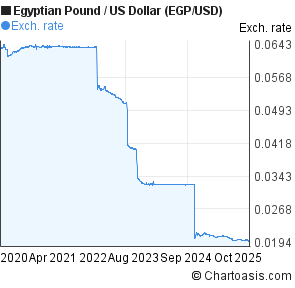 Egyptian Pound To Usd Chart