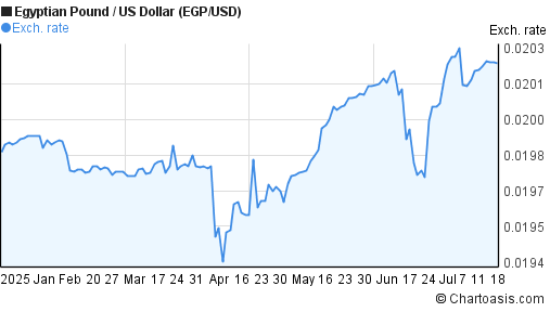 Egyptian Pound to US Dollar (EGP/USD) 6 months forex chart