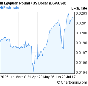 Egyptian Pound to US Dollar (EGP/USD) 6 months forex chart
