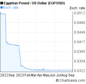 Dollar Egyptian Pound Chart