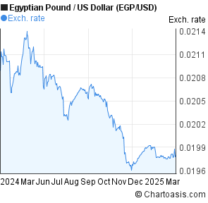 Pound To Us Dollar Chart