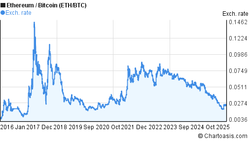 eth btc history