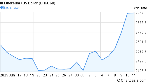 1 Month Ethereum Price Chart ETH USD Graph