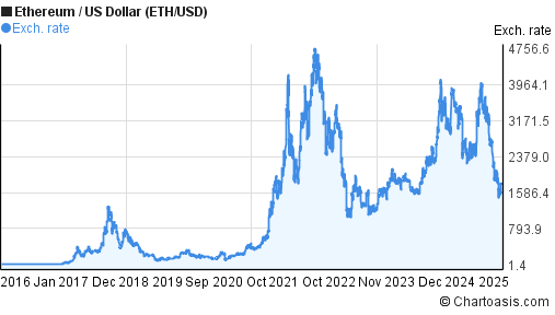 what is the value of ethereum in dollars